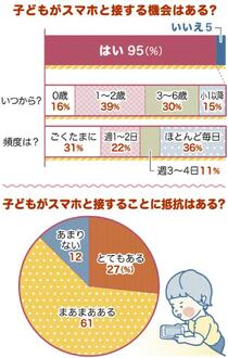 スマホとの付き合い方　８割以上が使用に抵抗感