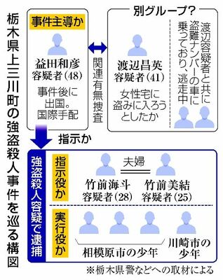 栃木県上三川町の強盗殺人事件を巡る構図