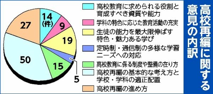 高校再編に関する意見の内訳
