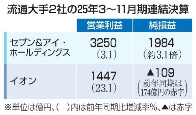 　流通大手２社の２５年３～１１月期連結決算
