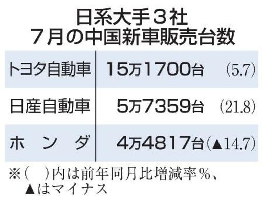 　日系大手３社７月の中国新車販売台数