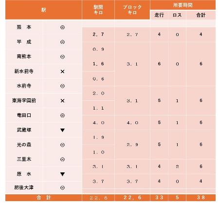 　熊本―肥後大津の行き違い設備と所要時間を整理した表。６分以内で走行できる区間を基に区分した（阿部等さん作成）
