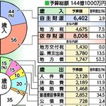 高根沢町の2026年度当初予算案、過去最大の144億1000万円　新庁舎や道路整備など盛り込む