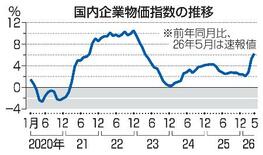 ５月の企業物価６・３％上昇
