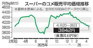 コメ３８４２円２週ぶり値下がり