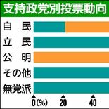 松井氏、無党派層の７割超支持集める　自民支持層も２割獲得　鹿沼市長選本…