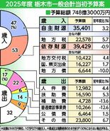 栃木市2025年度予算案　748億3000万円で過去最大　雨水・浸水対…