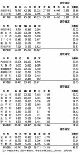 県内衆院小選挙区市町別得票