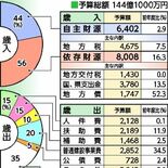 高根沢町の2026年度当初予算案、過去最大の144億1000万円　新庁…