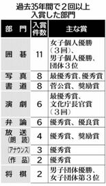 入賞実績は３５年で５４件