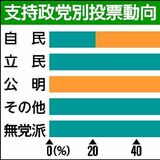 松井氏、無党派層の７割超支持集める　自民支持層も２割獲得　鹿沼市長選本紙出口調査