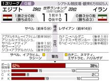 イラン ３戦連続引き分け
