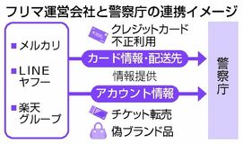 フリマ不正一掃へ連携