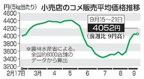 コメ２週連続４千円台