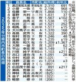 県内市町長 平均１２５２万円