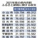 ふるさと納税25億円黒字　栃木県内21年度、返礼の日用品が人気