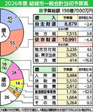 ５年ぶり減額 １９８億円　　