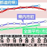 審議会女性委員は36.3％　栃木県、２年連続で後退　専門性高い分野で伸びず