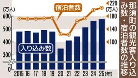 観光客576万人 過去最多