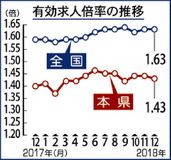 県内１２月求人１・４３倍　雇用「改善」１８カ月連続