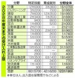 外国人材 １２３万人上限