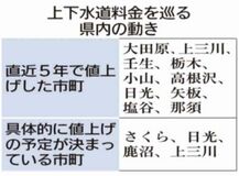 ５年で１０市町 値上げ