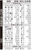 県内の上場企業株価