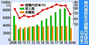 高校生 就職内定率６８％県内１０月末　求人数減、リーマン以来