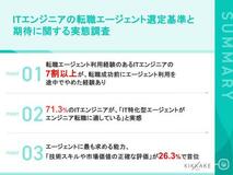 【ITエンジニア転職調査】7割超がエージェントを「途中離脱」!最大の原因は“的外れな求人提案”