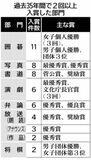 入賞実績は35年で54件