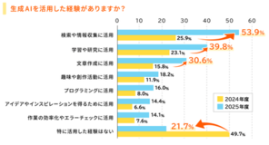 【調査レポート】2025年度新入社員の約８割が生成AI活用経験あり― 2024年比でさらに浸透