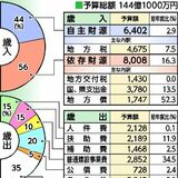 高根沢町の2026年度当初予算案、過去最大の144億1000万円　新庁舎や道路整備など盛り込む