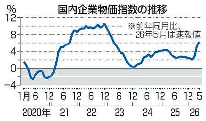 5月の企業物価、6・3%上昇