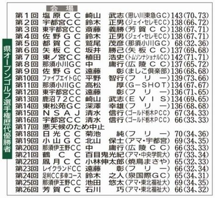 県オープンゴルフ選手権歴代優勝者