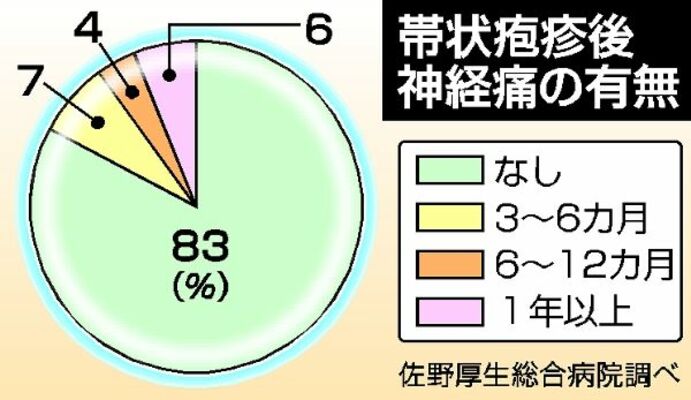 帯状疱疹後の神経痛の有無