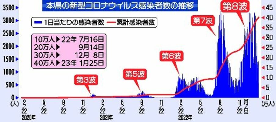 栃木県の新型コロナウイルス感染者数の推移