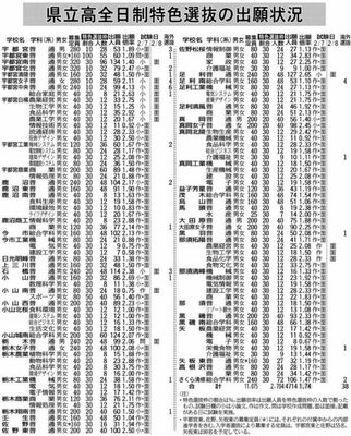 県立高全日制特色選抜の出願状況