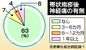 帯状疱疹後の神経痛の有無