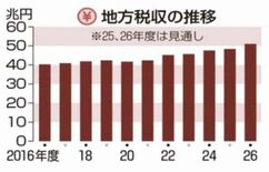 自治体歳出１００兆円超