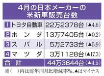 日本車４社、米で販売４％減