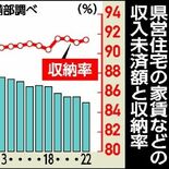 家賃滞納ピークの３分の１　過去20年で最少、１億2235万円に　県営住…