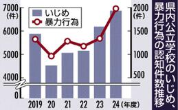 いじめ認知 最多6865件