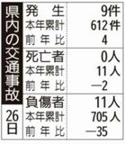 県内の交通事故