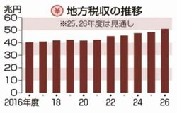 自治体歳出１００兆円超