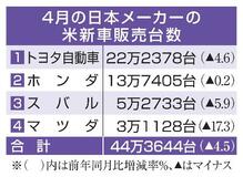 日本車４社、米で販売４％減