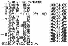 荒木首位堅持