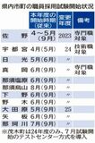 職員採用 １２市町前倒し