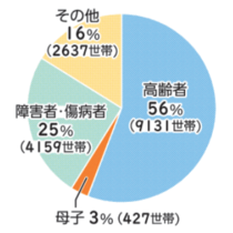 栃木県内22年度 生活保護受給１万6354世帯　半数超高齢者、母子は３％