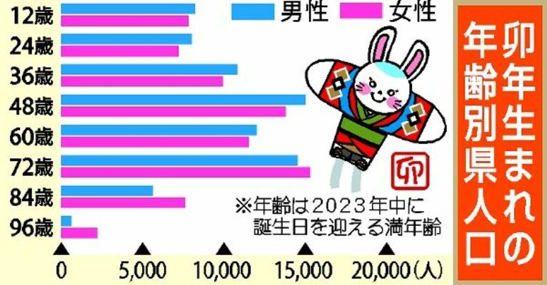 卯年生まれの年齢別県人口
