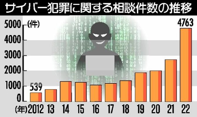 サイバー犯罪に関する相談件数の推移